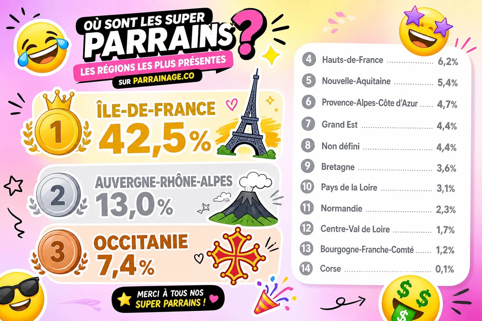 D'où viennent les utilisateurs de Parrainage.co ? Cartographie France 2026